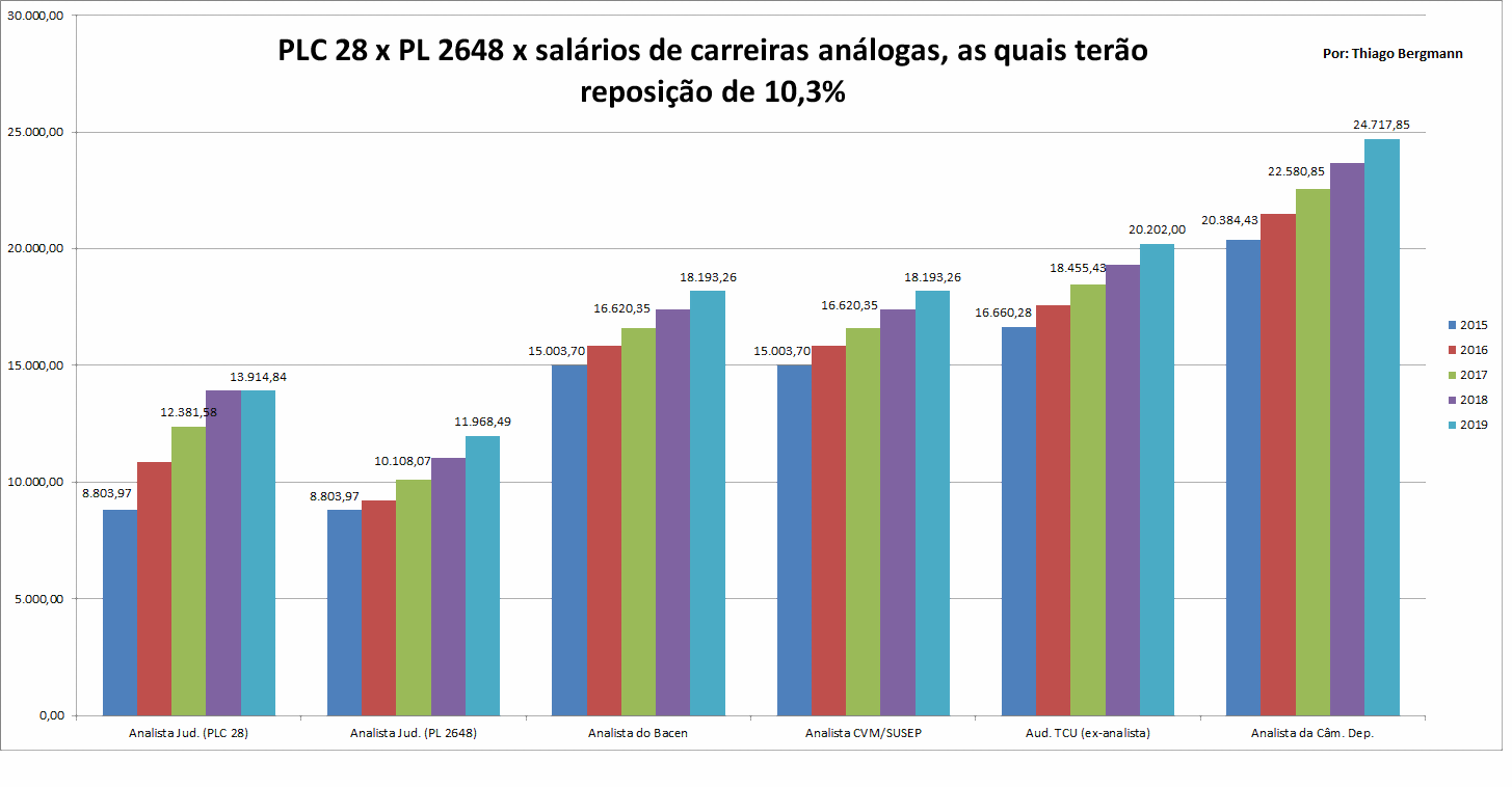 Defesagem salarial dos cargos do PJU em comparação com cargos análogos de outros órgãos.